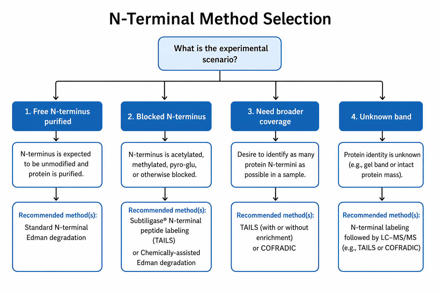 2079740848185102336-n-terminal-method-decision-flowchart.png