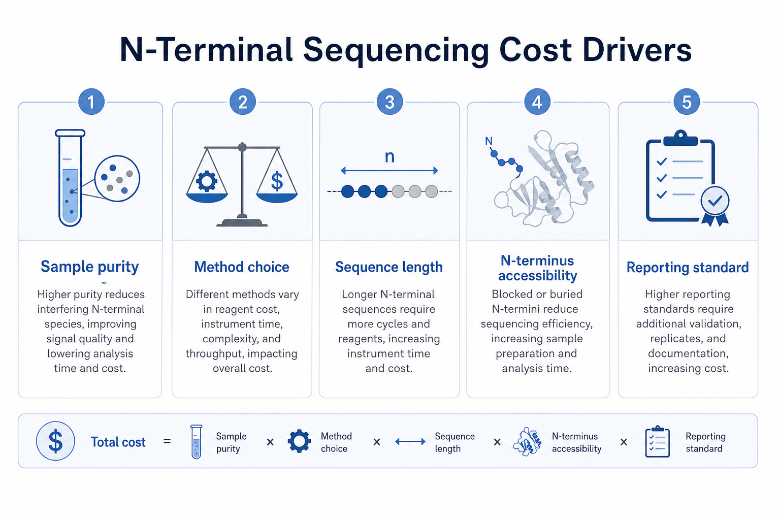 2079743589775134720-n-terminal-sequencing-cost-drivers.png