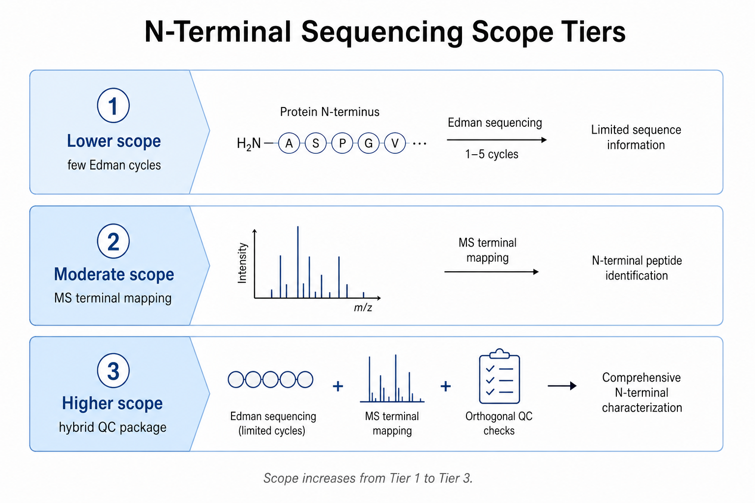 2079743857577250816-n-terminal-sequencing-scope-tiers.png