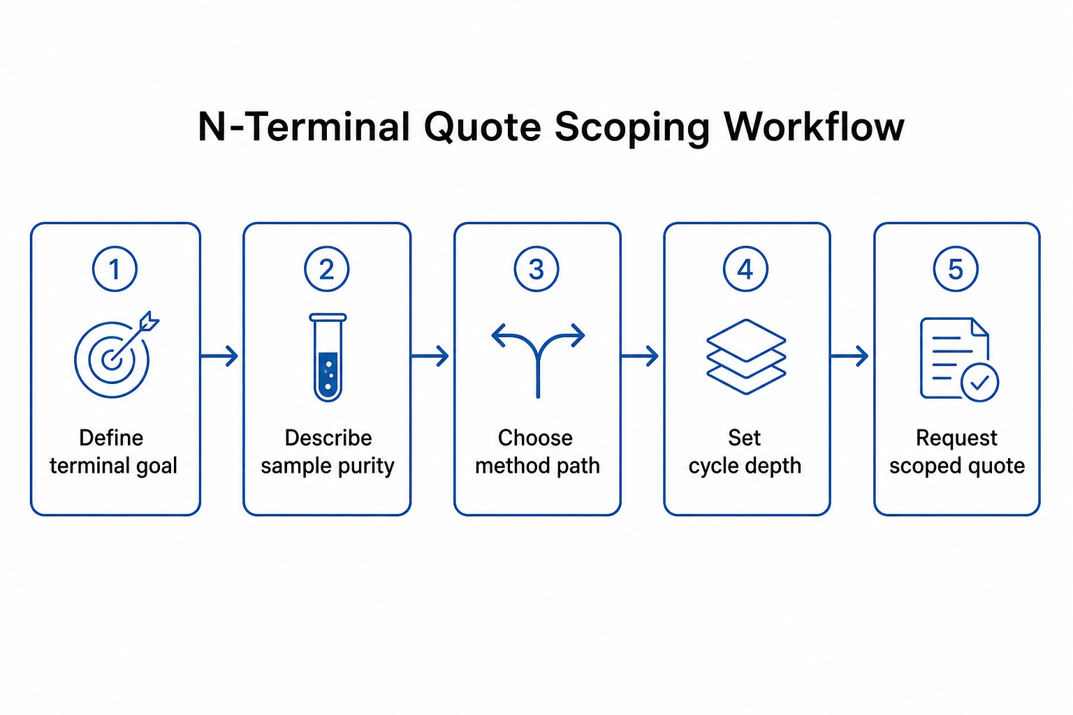 2079744805917773824-n-terminal-sequencing-quote-scoping-flowchart.png