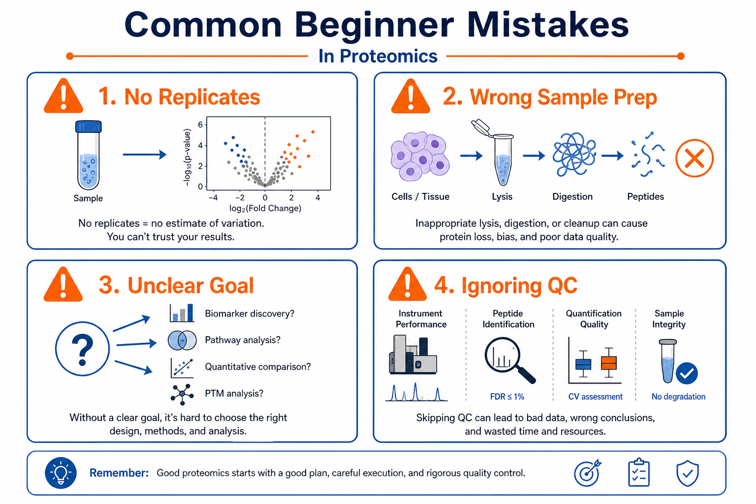 Common beginner mistakes in mass spectrometry-based proteomics including missing replicates poor sample prep and unclear project goals