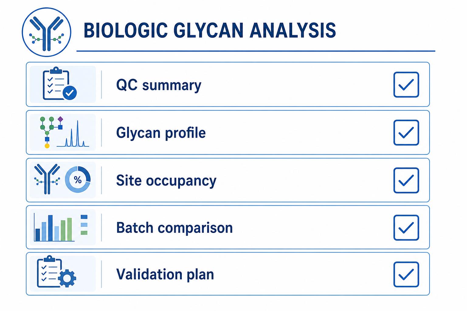 Deliverables checklist for biologic glycan analysis including QC summary glycan profile site occupancy batch comparison and validation plan Deliverables checklist for biologic glycan analysis including QC summary glycan profile site occupancy batch comparison and validation plan