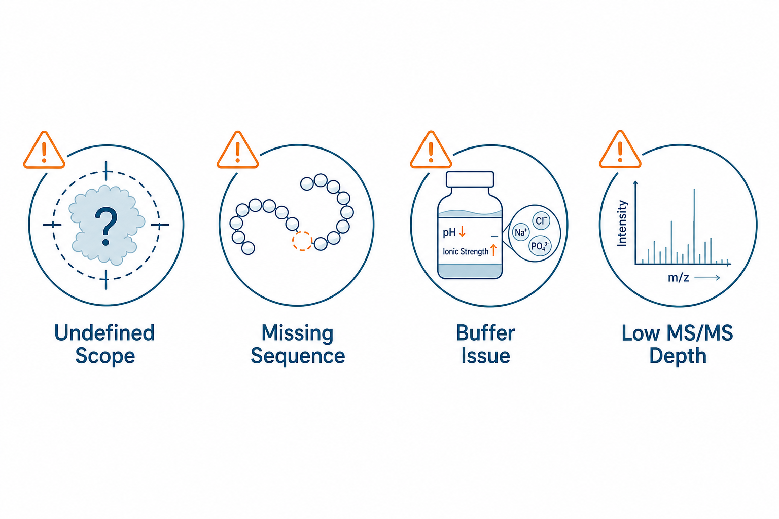 Common LC-MS peptide mapping pitfalls including undefined scope, incomplete reference sequence, incompatible buffer, and insufficient MS/MS depth