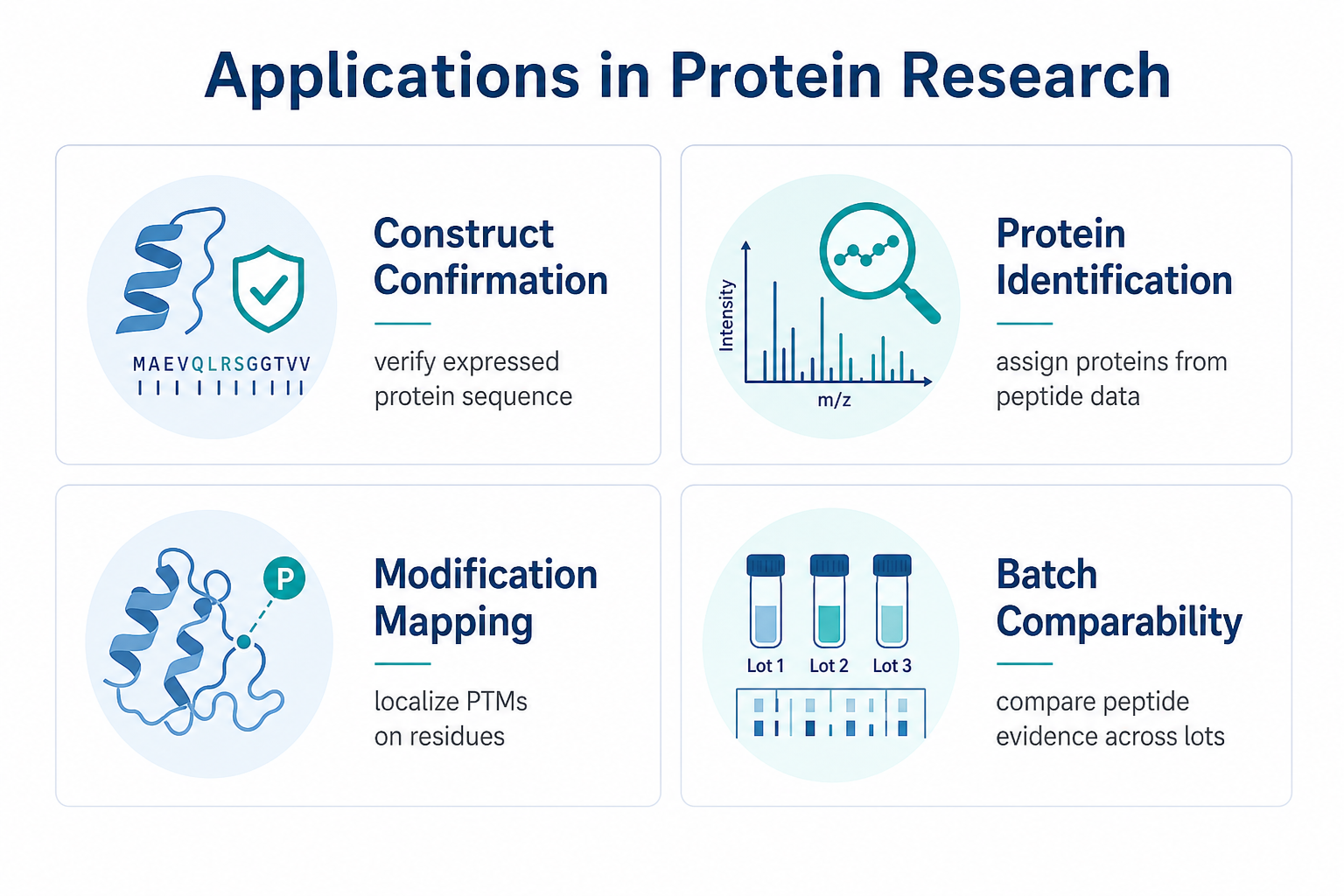 Peptide sequence analysis applications in protein research including construct confirmation, protein identification, modification mapping, and batch comparability review Peptide sequence analysis applications in protein research including construct confirmation, protein identification, modification mapping, and batch comparability review