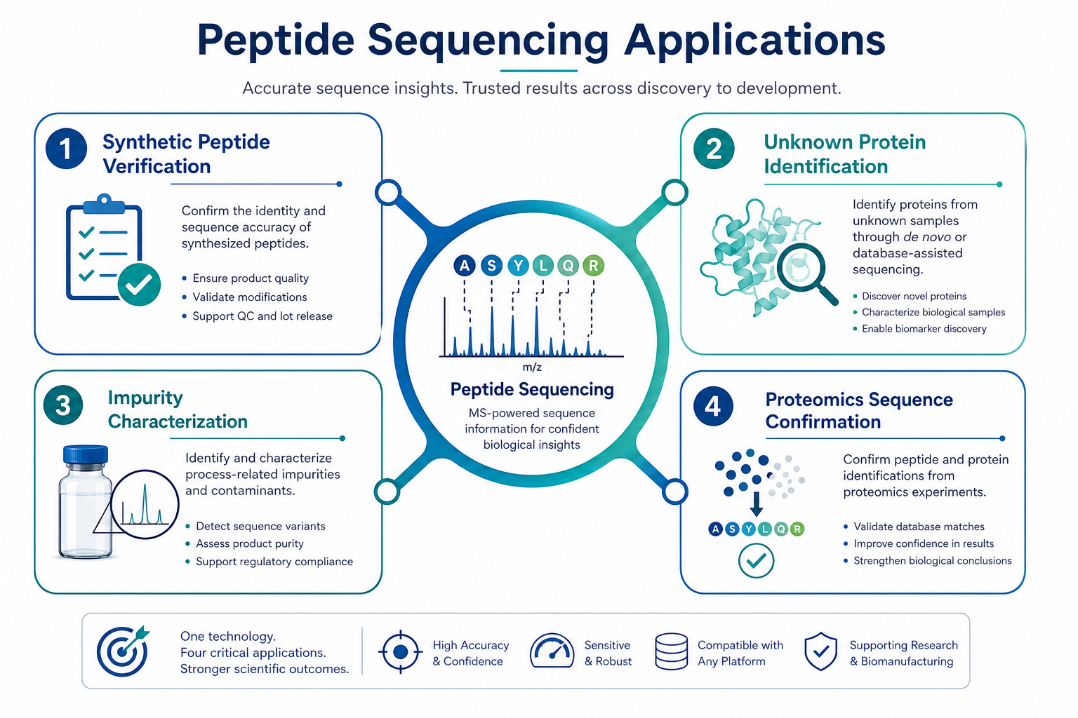 Peptide sequencing applications including synthetic peptide verification, unknown protein identification, impurity characterization, and proteomics sequence confirmation Peptide sequencing applications including synthetic peptide verification, unknown protein identification, impurity characterization, and proteomics sequence confirmation