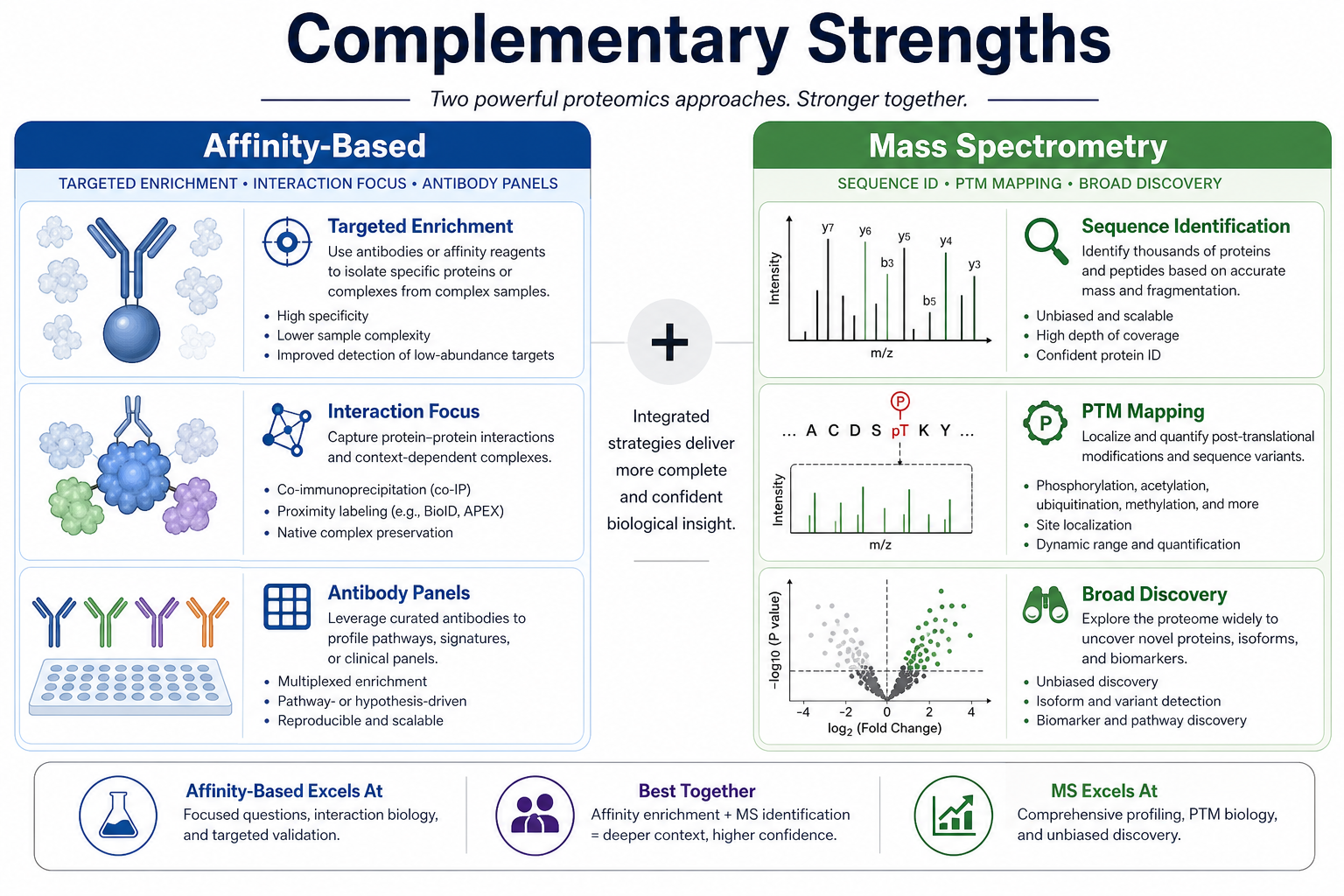 Complementary strengths of affinity-based proteomics and mass spectrometry in integrated workflows