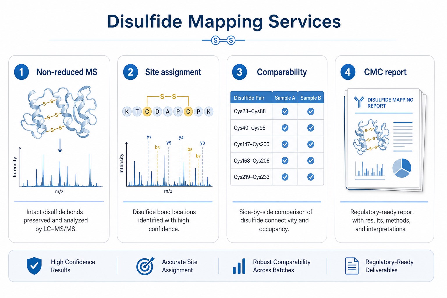 Service comparison factors for disulfide bond mapping including non-reduced MS site assignment comparability and CMC reporting Service comparison factors for disulfide bond mapping including non-reduced MS site assignment comparability and CMC reporting