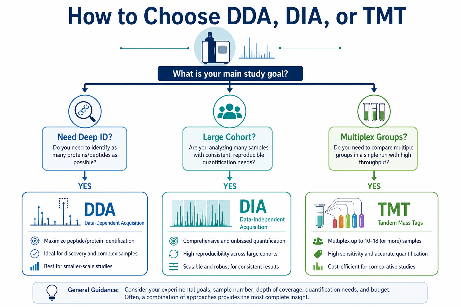 Decision guide for choosing DDA DIA or TMT in LC-MS/MS proteomics based on identification depth cohort size and multiplex comparison needs