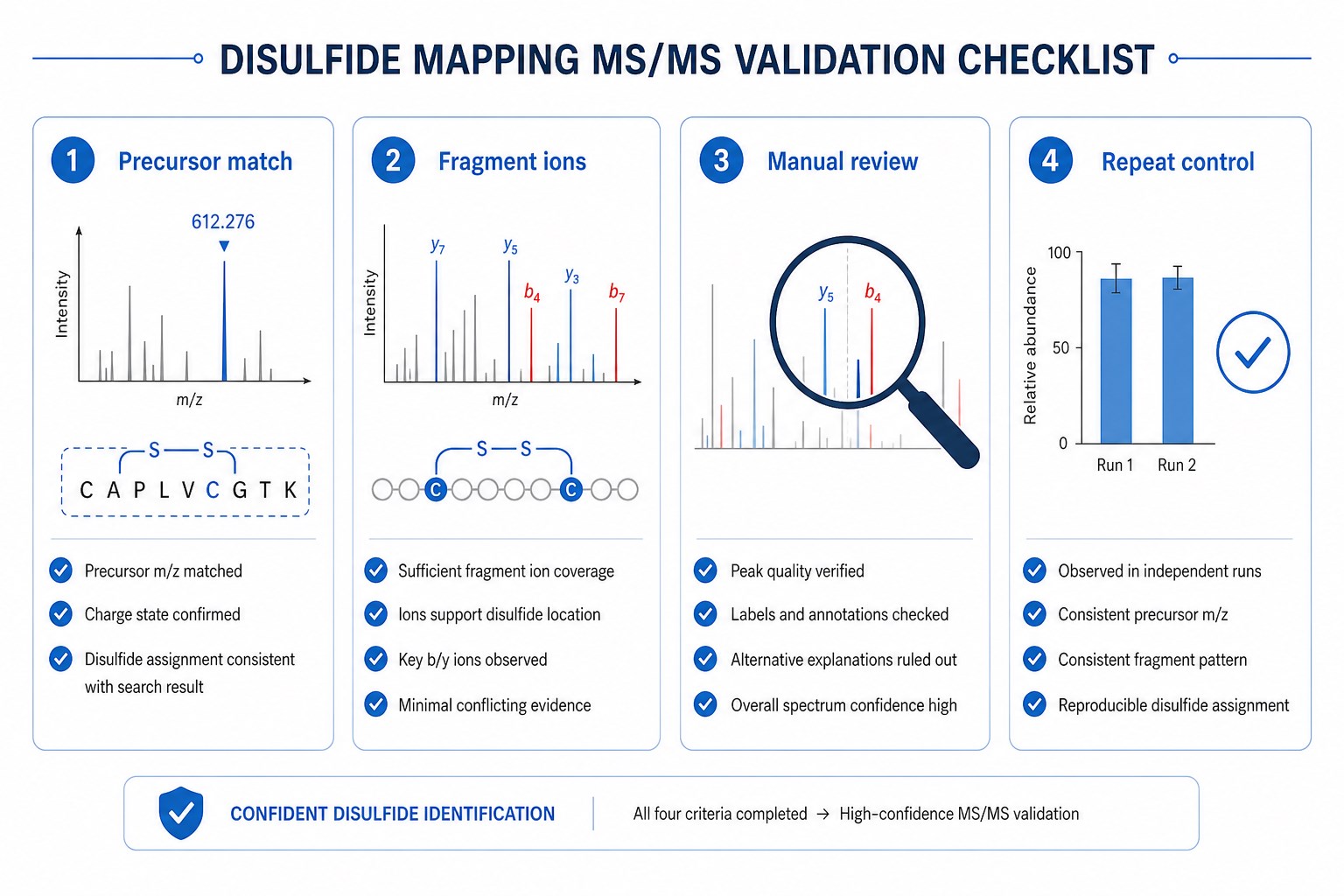 MS/MS validation checklist for disulfide bond mapping including precursor match fragment ions manual review and repeat control MS/MS validation checklist for disulfide bond mapping including precursor match fragment ions manual review and repeat control