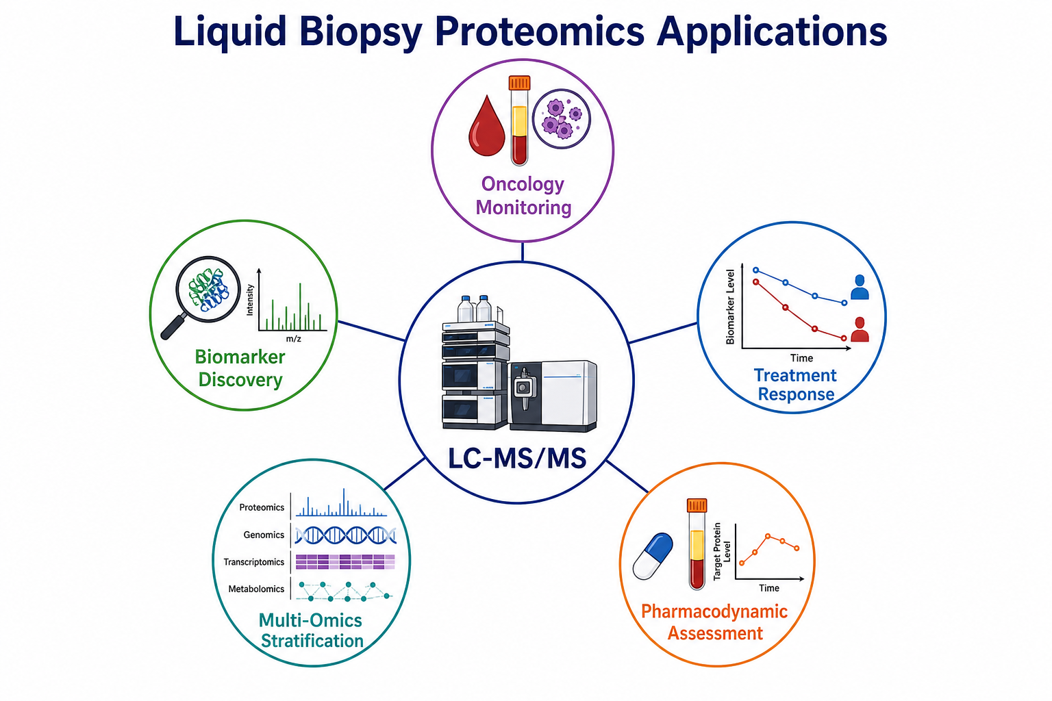 Applications of integrating LC-MS/MS proteomics with liquid biopsy platforms in oncology monitoring biomarker discovery and multi-omics stratification
