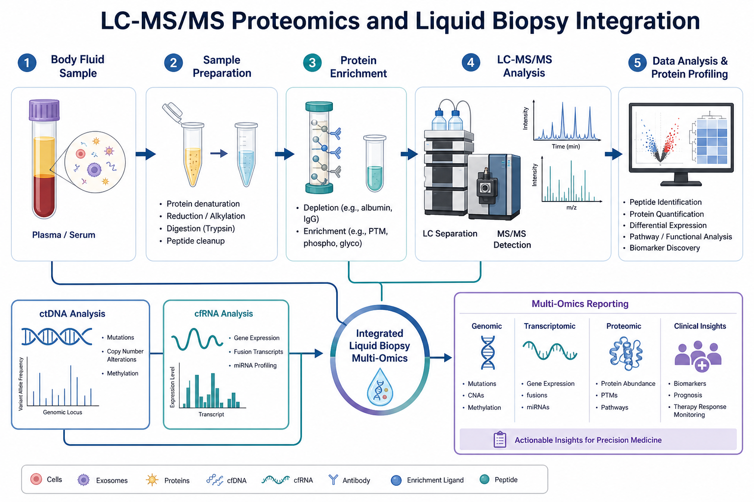 Integration workflow combining liquid biopsy sample handling with LC-MS/MS proteomics from fluid collection through preparation acquisition and multi-omics reporting