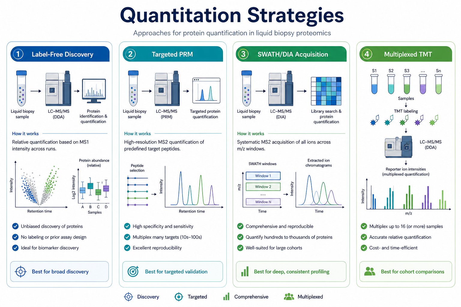 Quantitation strategies for integrating LC-MS/MS proteomics with liquid biopsy platforms including label-free discovery targeted PRM and SWATH acquisition