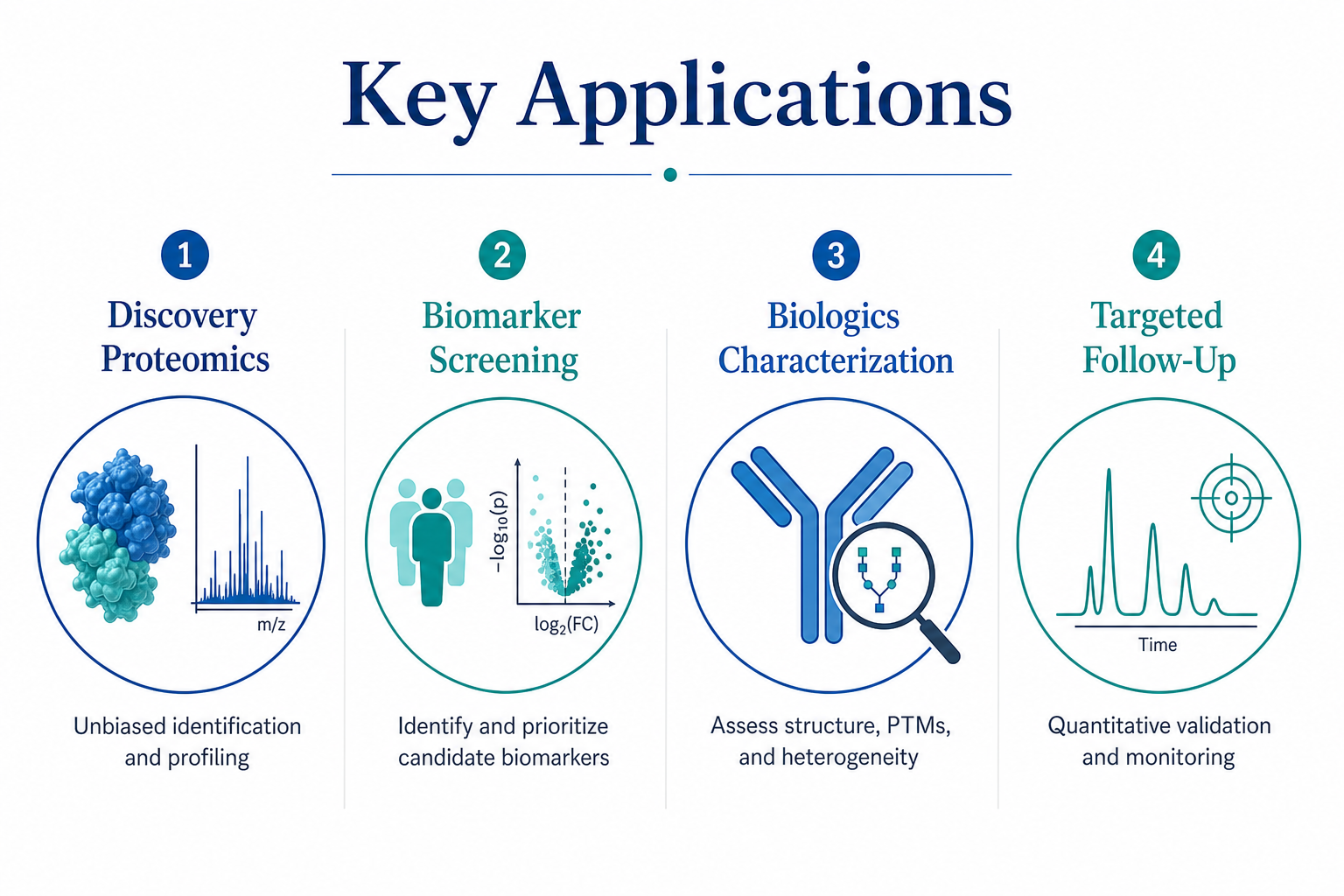 Applications of LC-MS proteomics for protein identification and quantitation in discovery biomarker screening biologics characterization and targeted follow-up