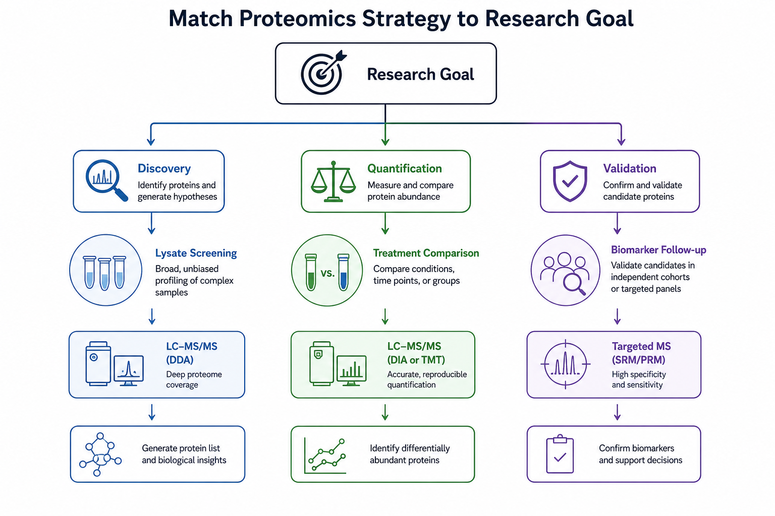 Decision flowchart for matching mass spectrometry proteomics strategy to research goals including discovery screening, quantitative comparison, and targeted validation