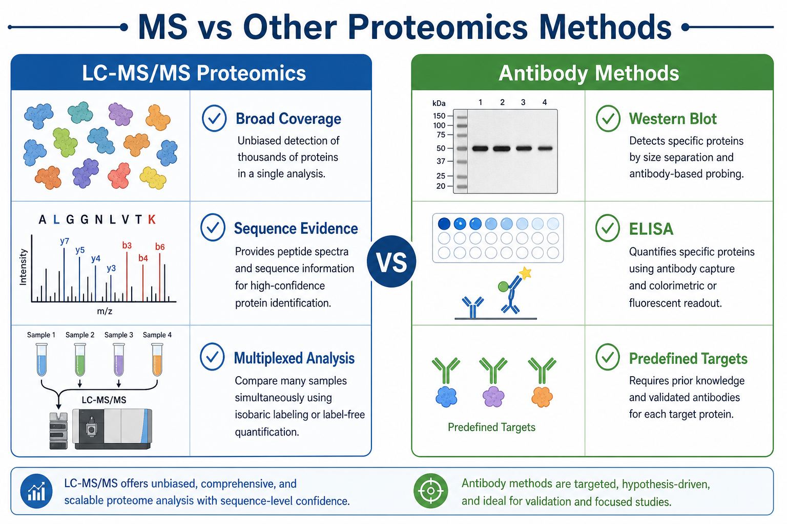 Mass spectrometry compared with other proteomics methods showing LC-MS/MS broad coverage versus antibody-based targeted approaches