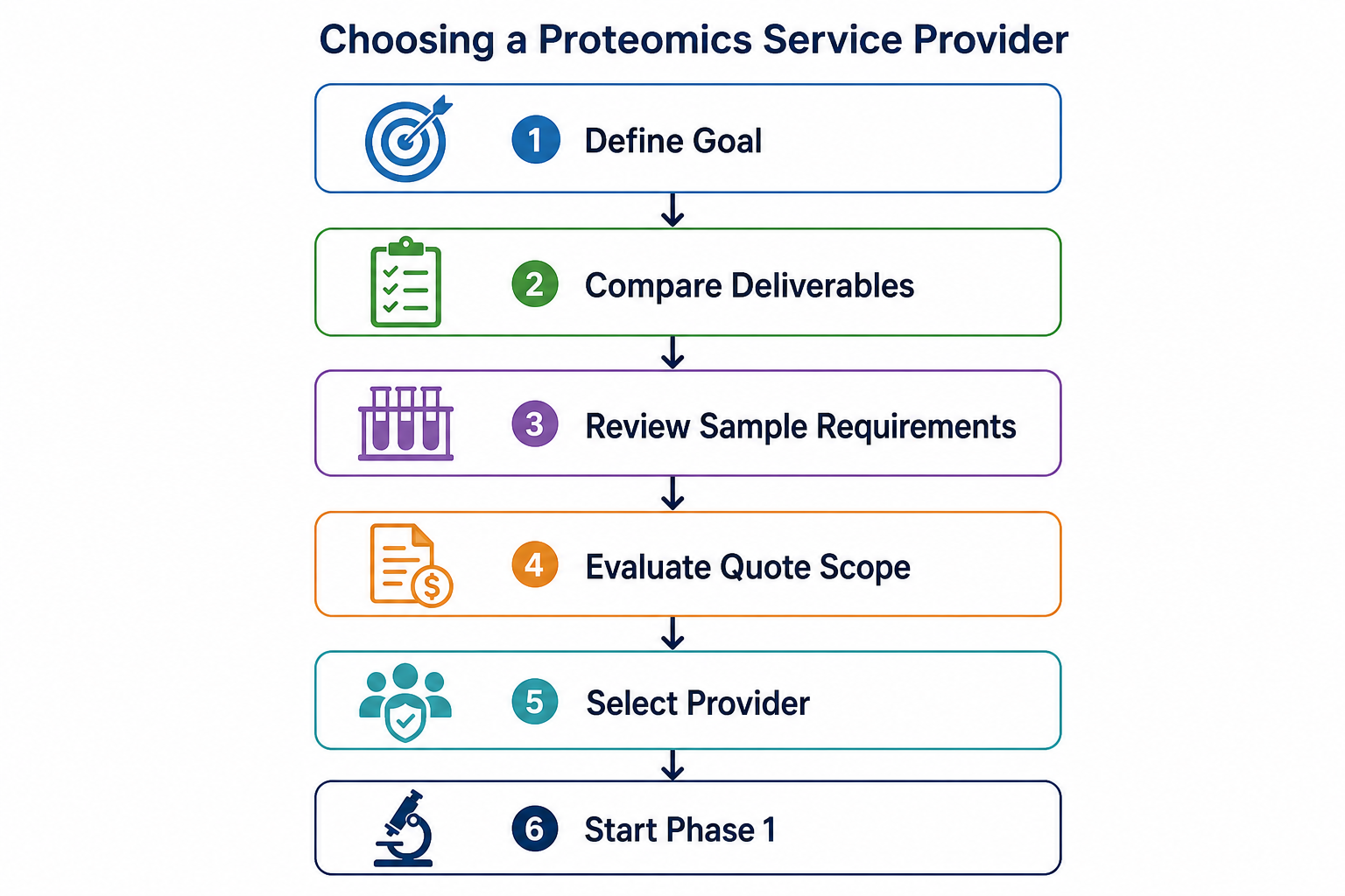 Flowchart for choosing a proteomics service provider from goal definition through deliverable comparison, sample review, quote evaluation, and project start Flowchart for choosing a proteomics service provider from goal definition through deliverable comparison, sample review, quote evaluation, and project start