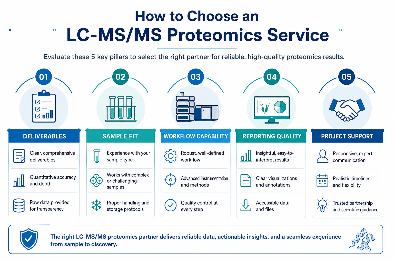 How to choose an LC-MS/MS proteomics service across deliverables, sample fit, workflow capability, reporting quality, and project support How to choose an LC-MS/MS proteomics service across deliverables, sample fit, workflow capability, reporting quality, and project support