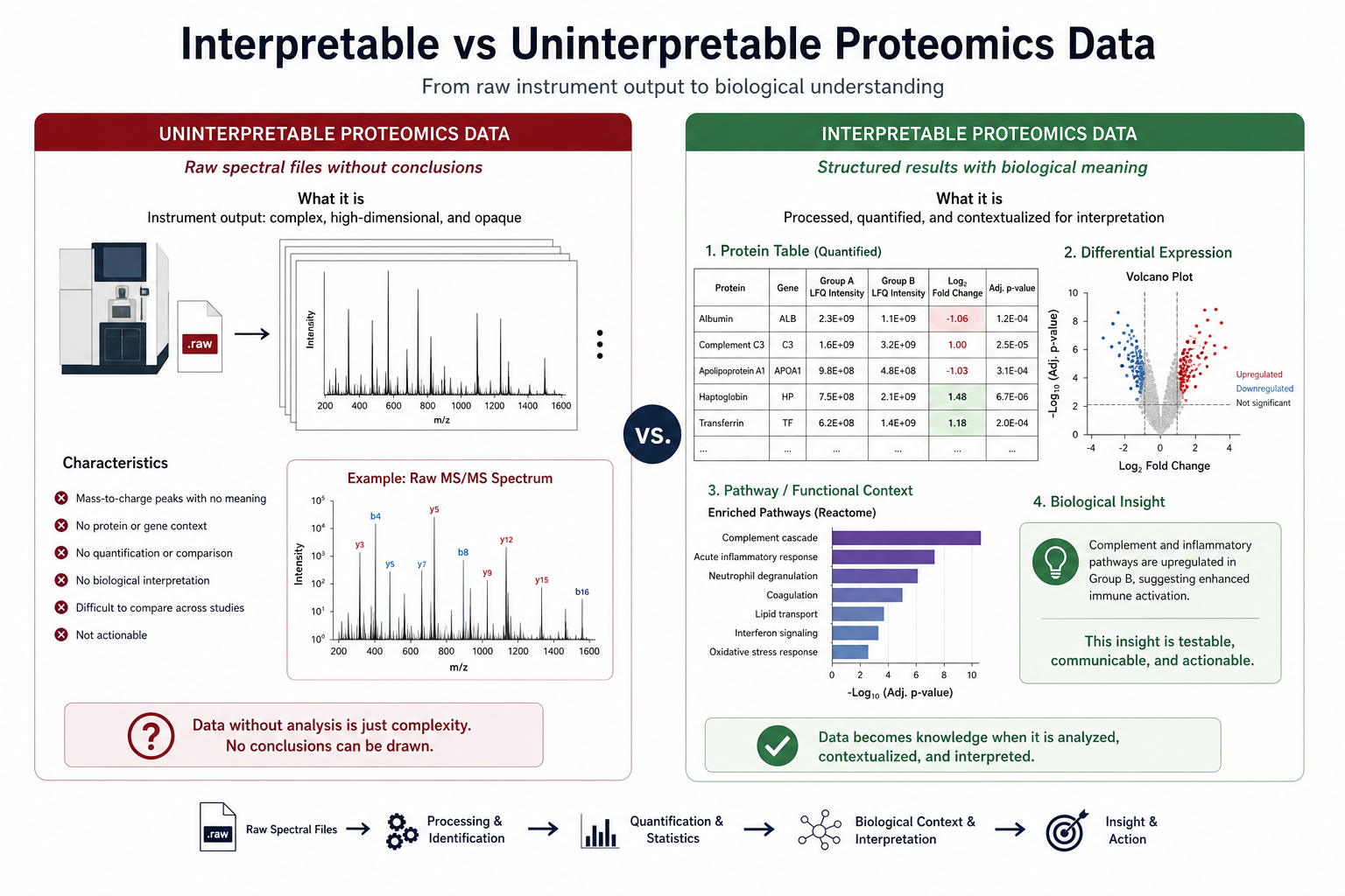 Interpretable versus uninterpretable proteomics data showing the difference between raw spectral files and structured protein tables with biological context Interpretable versus uninterpretable proteomics data showing the difference between raw spectral files and structured protein tables with biological context