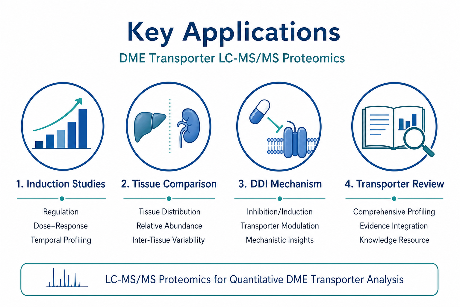 Applications of LC-MS/MS proteomics for drug-metabolizing enzymes and transporters in induction studies tissue comparison and drug interaction research Applications of LC-MS/MS proteomics for drug-metabolizing enzymes and transporters in induction studies tissue comparison and drug interaction research