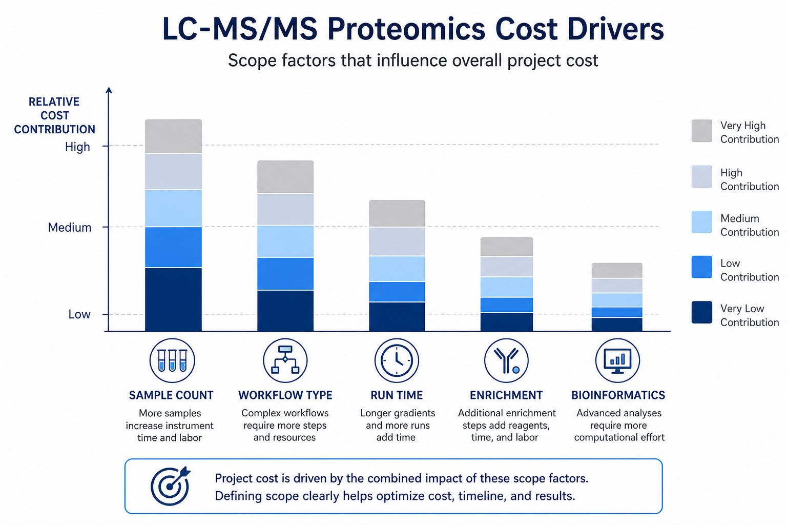 LC-MS/MS proteomics service cost drivers including sample number, workflow type, instrument run time, enrichment needs, and bioinformatics reporting depth LC-MS/MS proteomics service cost drivers including sample number, workflow type, instrument run time, enrichment needs, and bioinformatics reporting depth