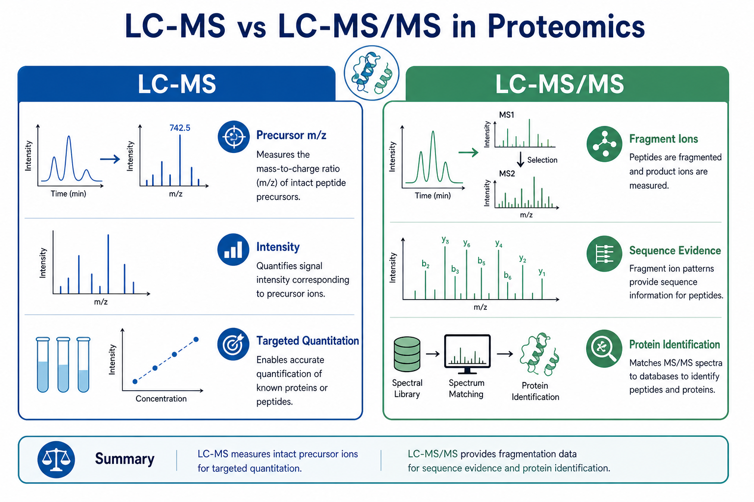 LC-MS versus LC-MS/MS in proteomics comparing precursor measurement fragmentation and identification use LC-MS versus LC-MS/MS in proteomics comparing precursor measurement fragmentation and identification use