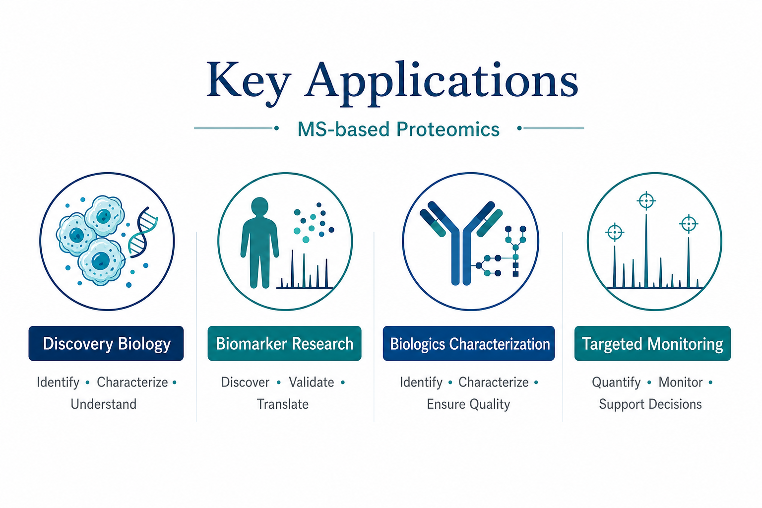 Applications of MS-based proteomics in discovery biology biomarker research biopharmaceutical characterization and targeted protein monitoring Applications of MS-based proteomics in discovery biology biomarker research biopharmaceutical characterization and targeted protein monitoring