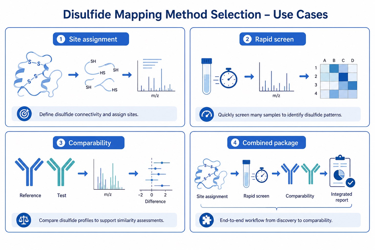Use cases for non-reducing peptide mapping versus intact mass analysis in site assignment rapid screening comparability and combined packages