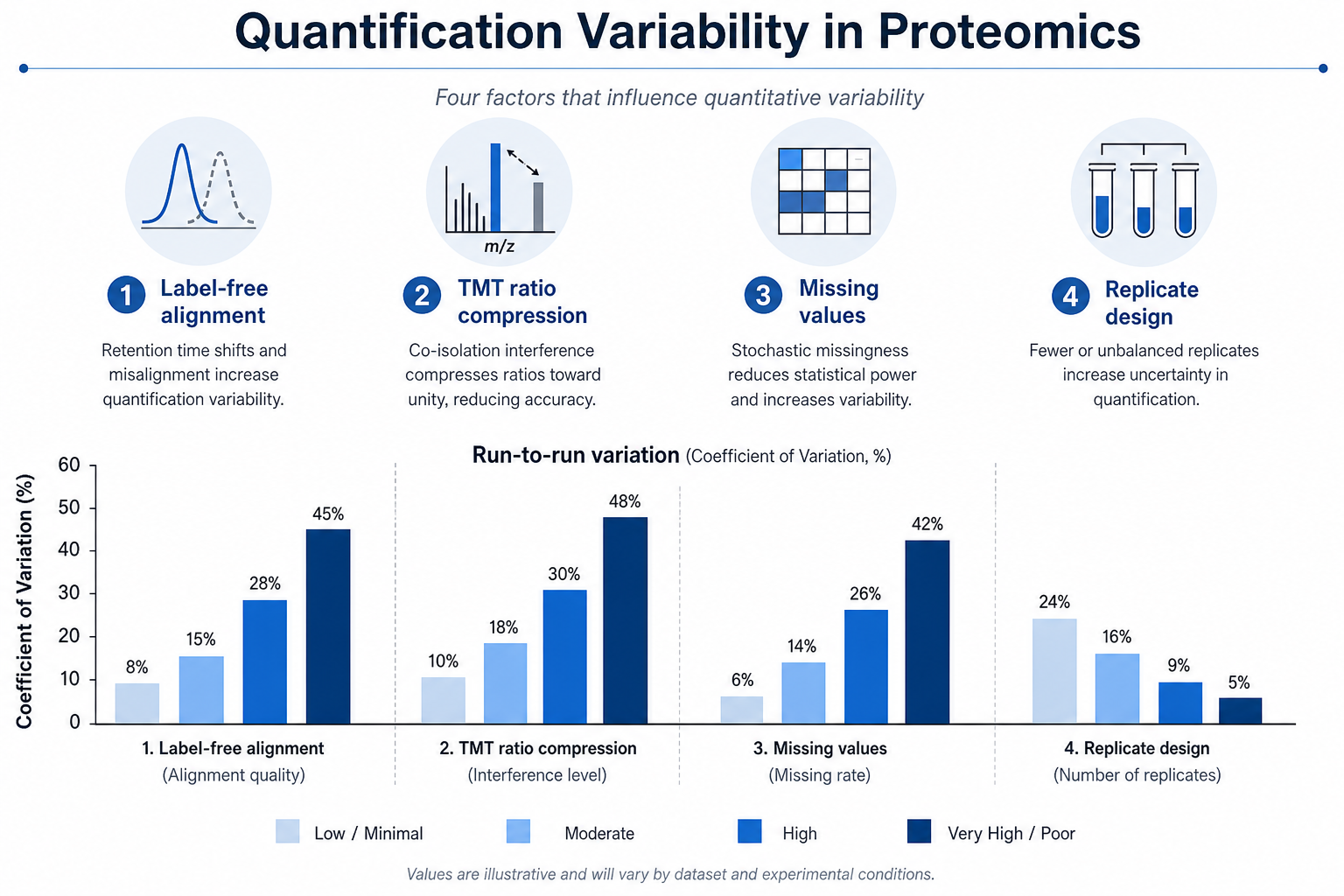 Quantification variability factors in proteomics including label-free alignment, isobaric ratio effects, missing values, and replicate design Quantification variability factors in proteomics including label-free alignment, isobaric ratio effects, missing values, and replicate design