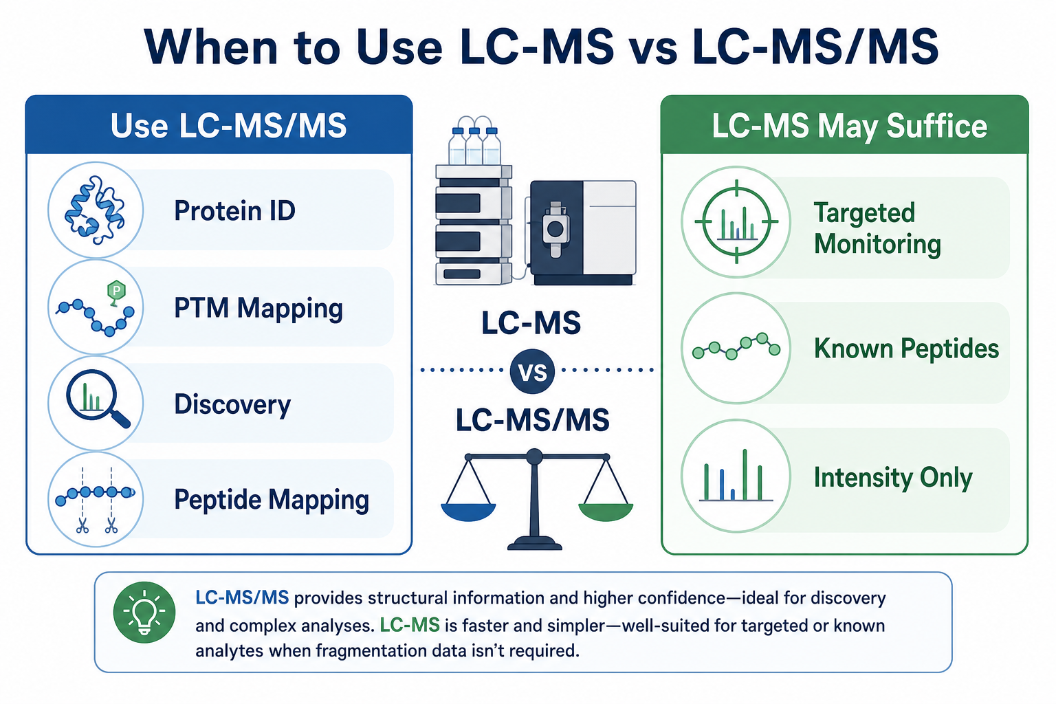 When to use LC-MS versus LC-MS/MS in proteomics showing identification PTM mapping and discovery requiring MS/MS and targeted monitoring allowing LC-MS When to use LC-MS versus LC-MS/MS in proteomics showing identification PTM mapping and discovery requiring MS/MS and targeted monitoring allowing LC-MS