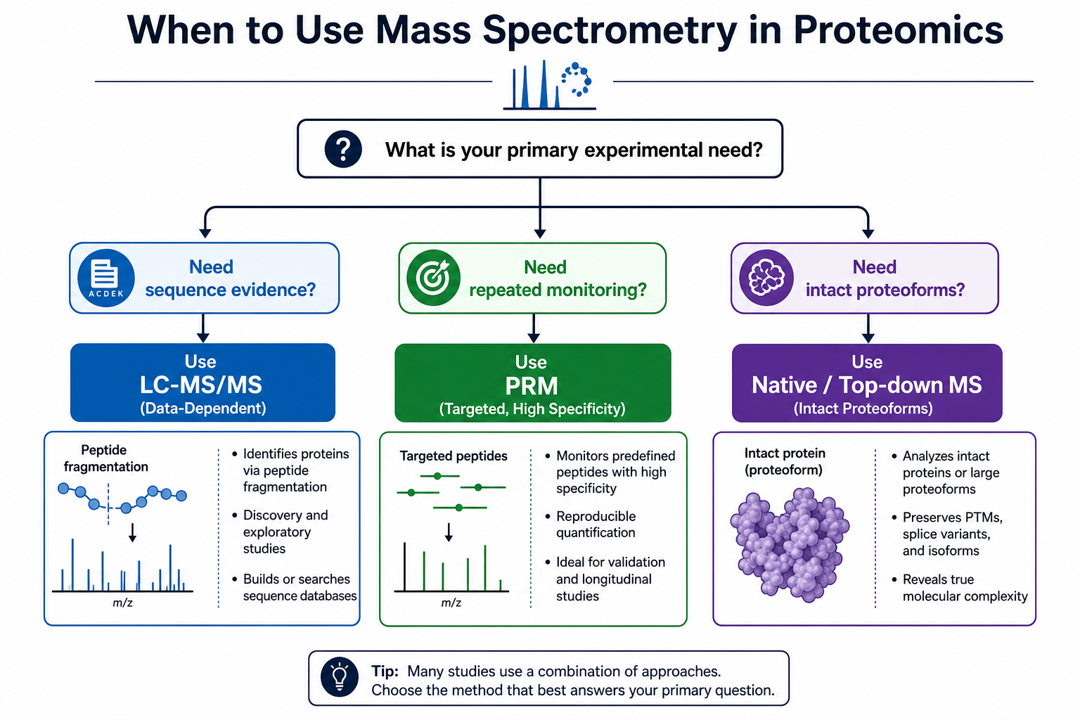 Decision guide for when to use mass spectrometry in proteomics based on sequence evidence, repeated monitoring, or intact proteoform needs Decision guide for when to use mass spectrometry in proteomics based on sequence evidence, repeated monitoring, or intact proteoform needs