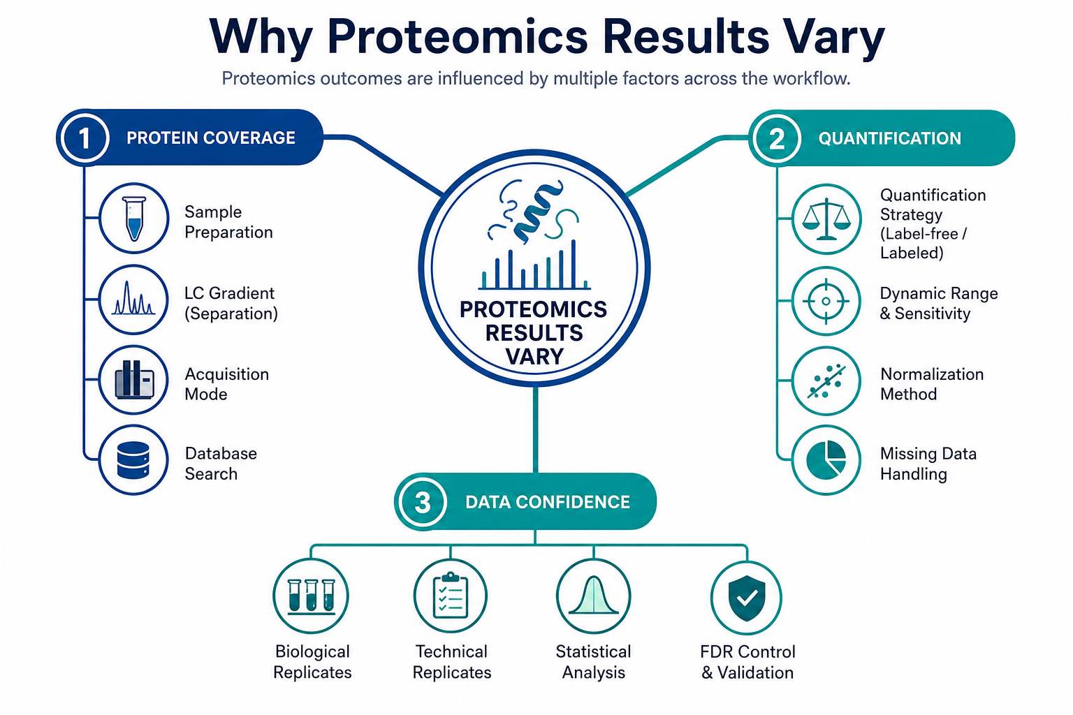 Overview of why mass spectrometry proteomics results vary across protein coverage, quantification, and data confidence Overview of why mass spectrometry proteomics results vary across protein coverage, quantification, and data confidence