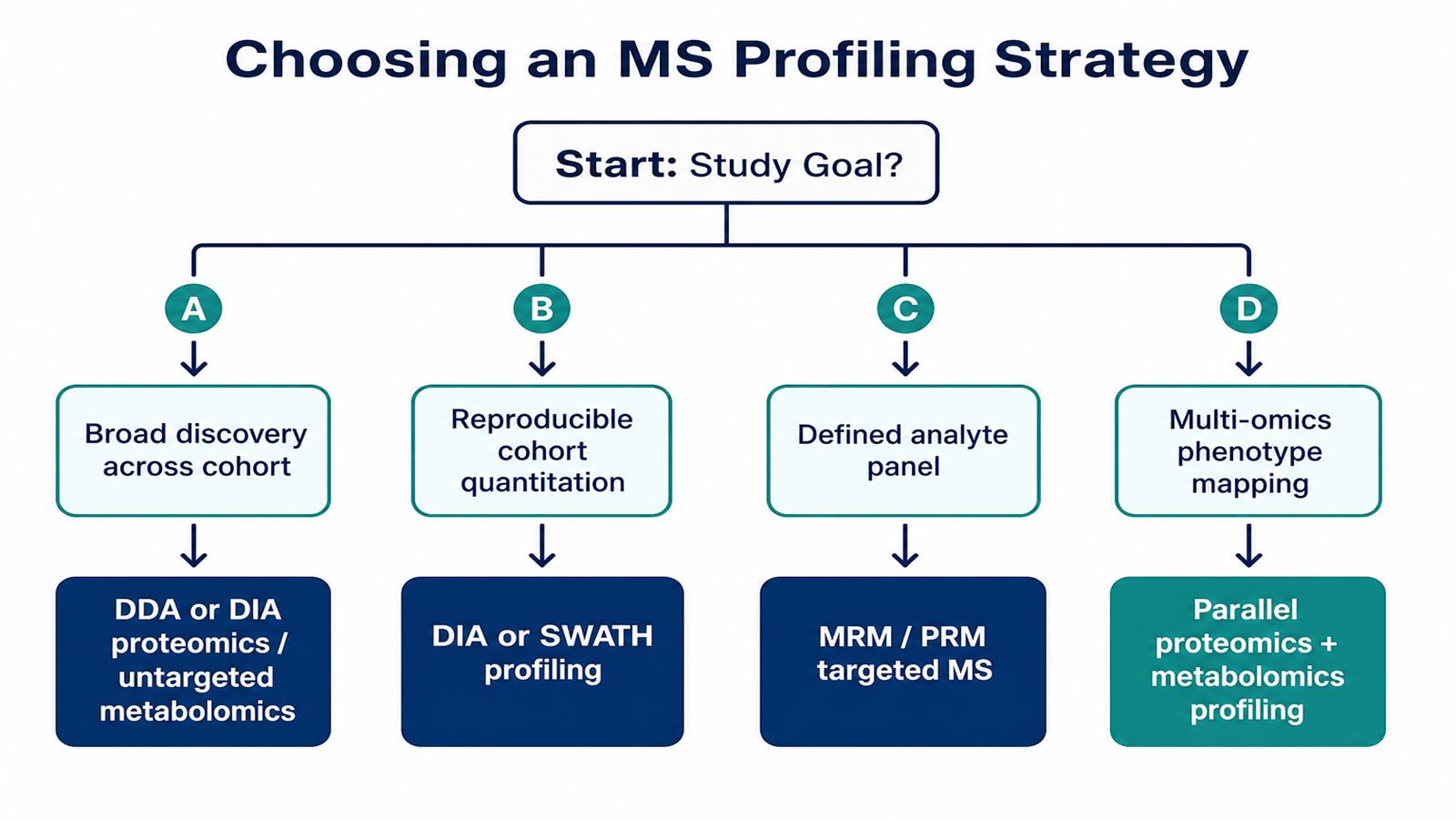 Decision tree for choosing DDA DIA untargeted metabolomics or targeted MRM PRM strategies in high throughput MS profiling projects