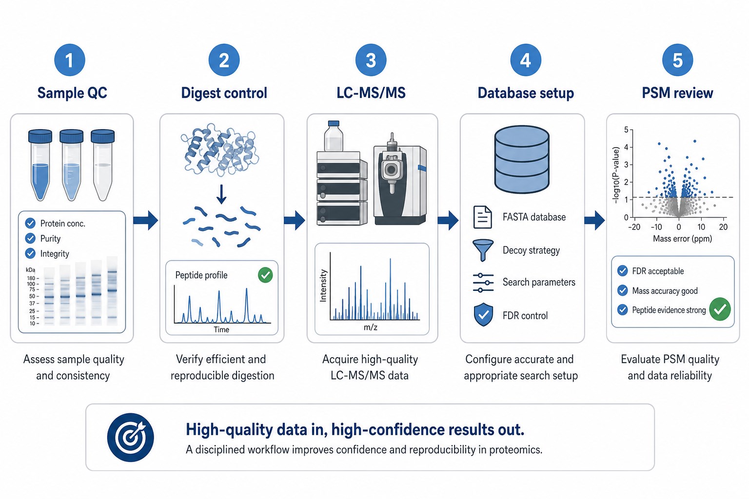 Workflow to improve LC-MS/MS proteomics data quality from sample QC and digest control through LC-MS/MS database setup and PSM review