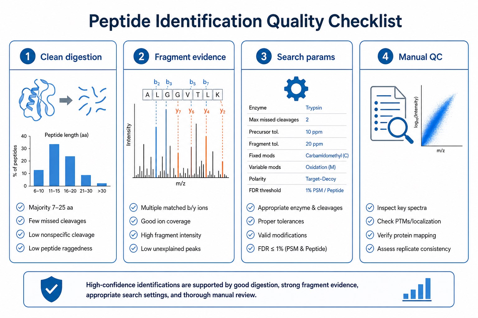 Peptide identification quality checklist for LC-MS/MS proteomics including clean digestion fragment evidence search parameters and manual QC