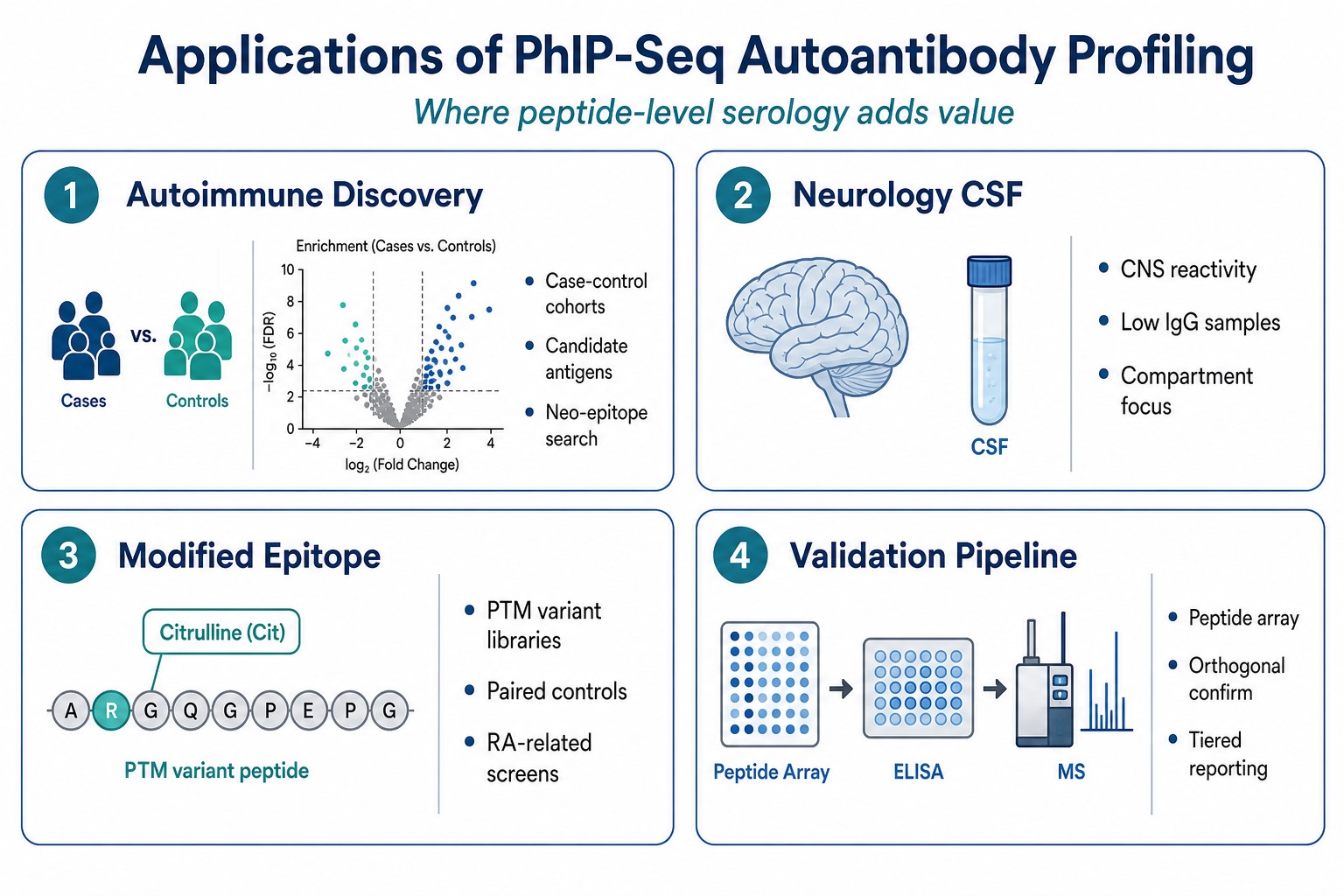 Applications of PhIP-Seq autoantibody profiling in autoimmune discovery neurology CSF screening modified epitope programs and validation pipelines