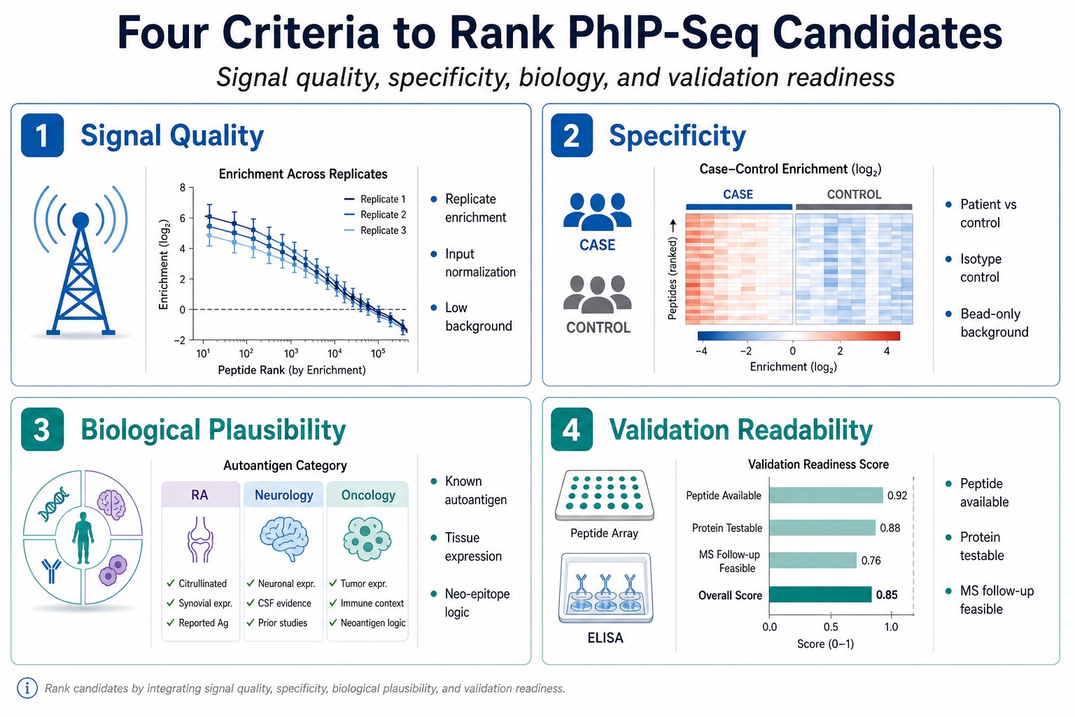 Four criteria to rank PhIP-Seq candidates including signal quality, specificity, biological plausibility, and validation readiness