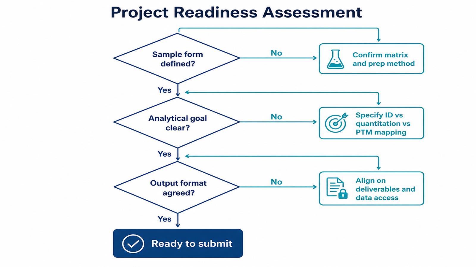 Flowchart showing project readiness assessment steps for protein mass spectrometry service submission Flowchart showing project readiness assessment steps for protein mass spectrometry service submission