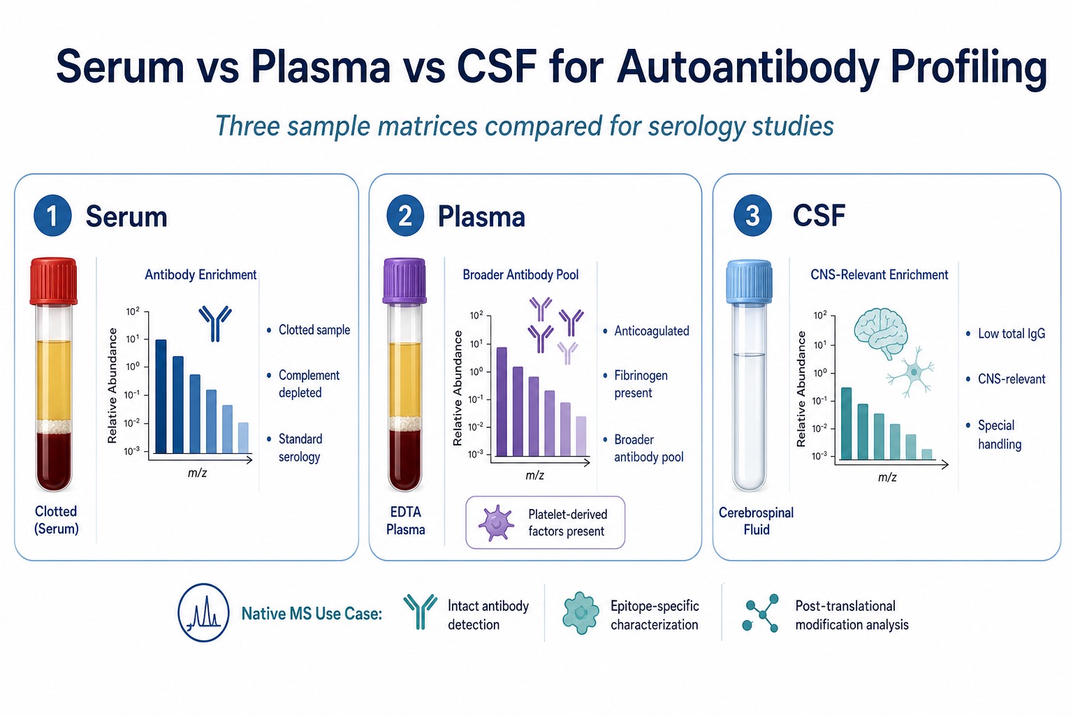 Three sample matrices compared for autoantibody profiling showing serum plasma and CSF collection features enrichment patterns and key handling differences Three sample matrices compared for autoantibody profiling showing serum plasma and CSF collection features enrichment patterns and key handling differences