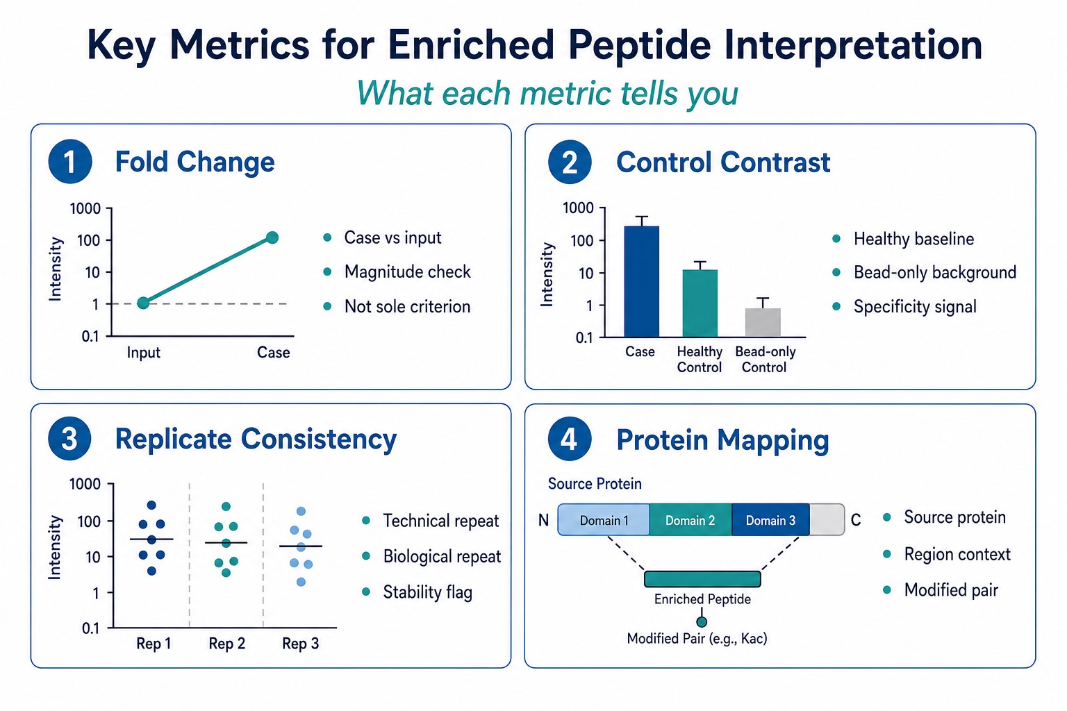Key metrics for enriched peptide interpretation including fold change control contrast replicate consistency and protein mapping context