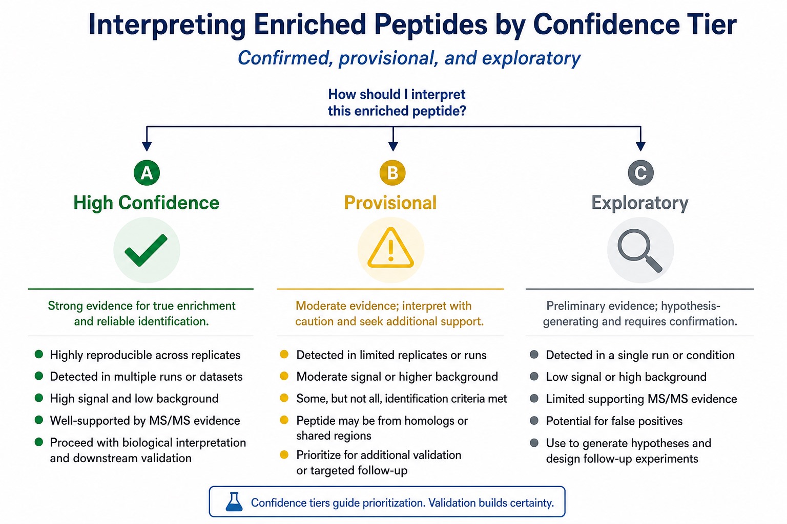 Confidence tiers for interpreting enriched peptides in autoantibody studies separating high-confidence provisional and exploratory peptide hits