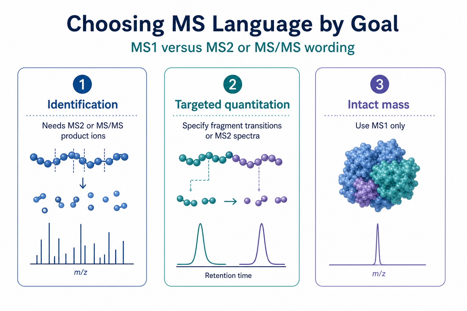 Decision guide for using MS1 MS2 or MS/MS language based on identification quantitation or intact mass goals Decision guide for using MS1 MS2 or MS/MS language based on identification quantitation or intact mass goals