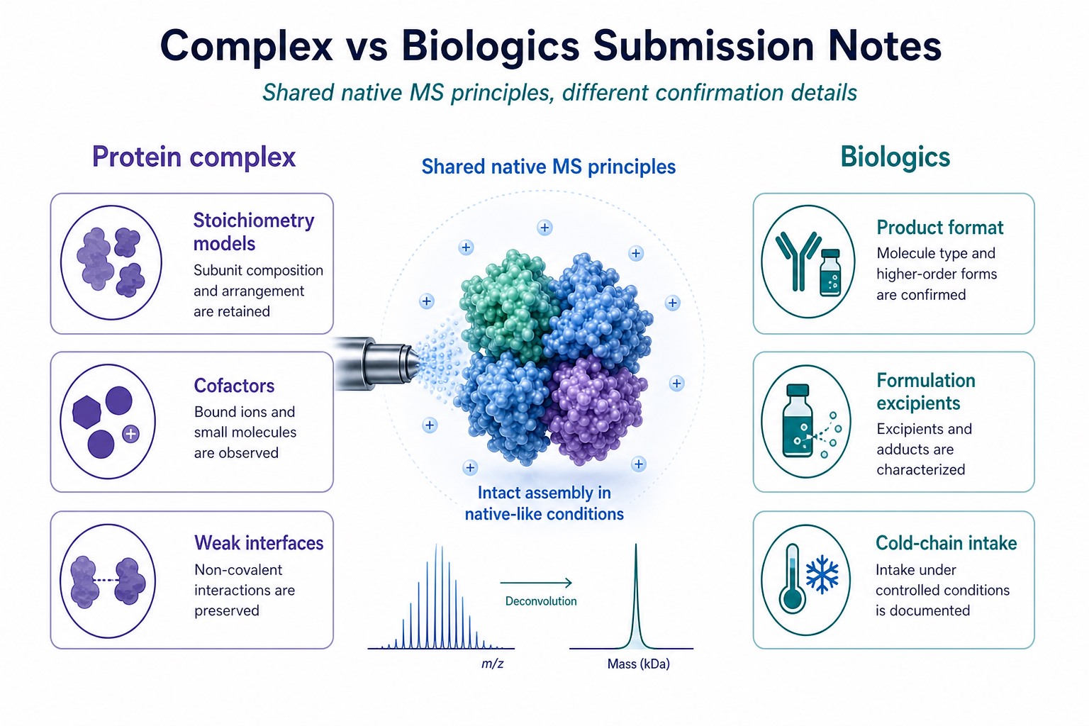 Protein complex versus biologics native MS submission confirmations for question species buffer and handling Protein complex versus biologics native MS submission confirmations for question species buffer and handling