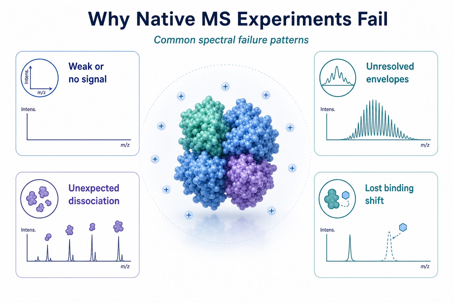 Common native MS failure patterns linked to buffer stability and complex preservation problems