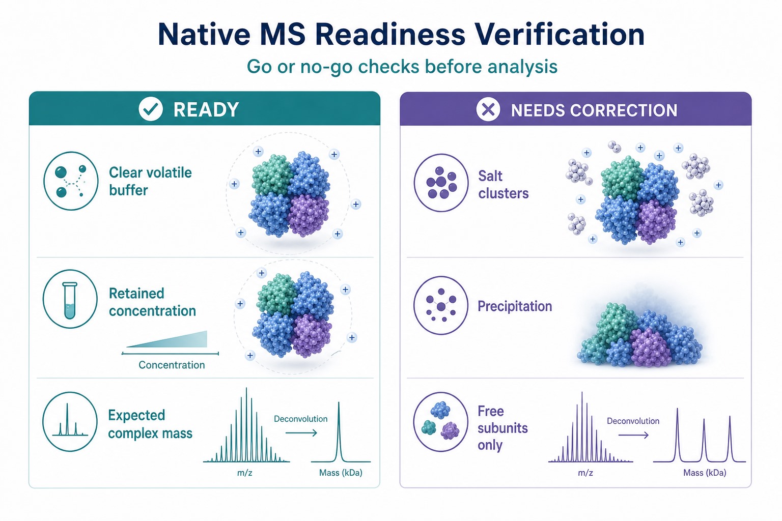 Verification view comparing ready native MS samples with buffer stability and dissociation problem signs