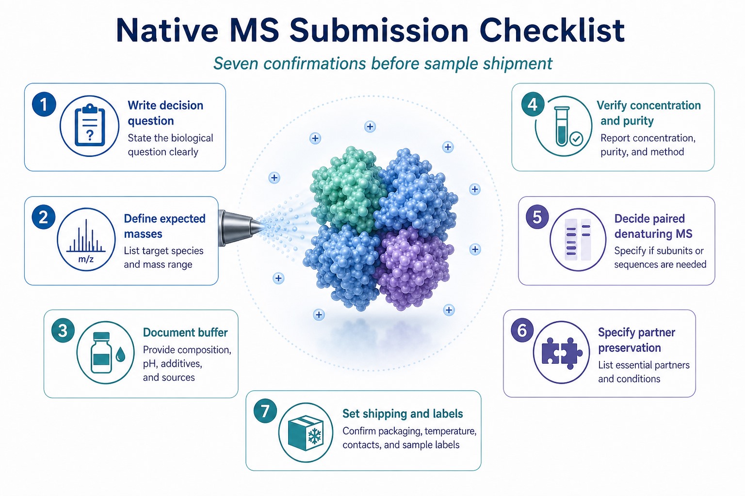 Submission checklist for native MS covering question species buffer concentration purity and shipping conditions Submission checklist for native MS covering question species buffer concentration purity and shipping conditions
