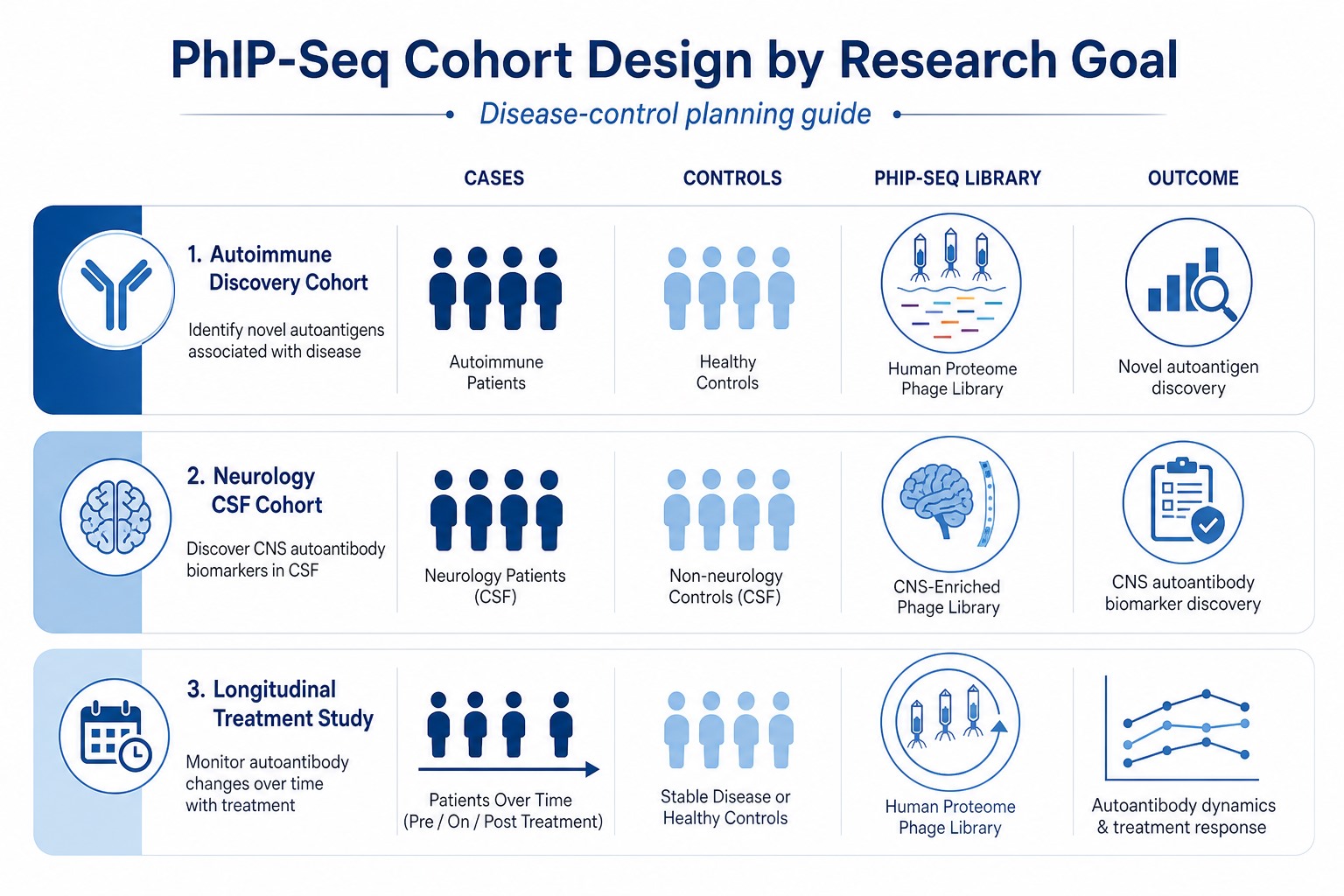 PhIP-Seq cohort design by research goal for autoimmune discovery neurology CSF cohorts and longitudinal treatment studies PhIP-Seq cohort design by research goal for autoimmune discovery neurology CSF cohorts and longitudinal treatment studies