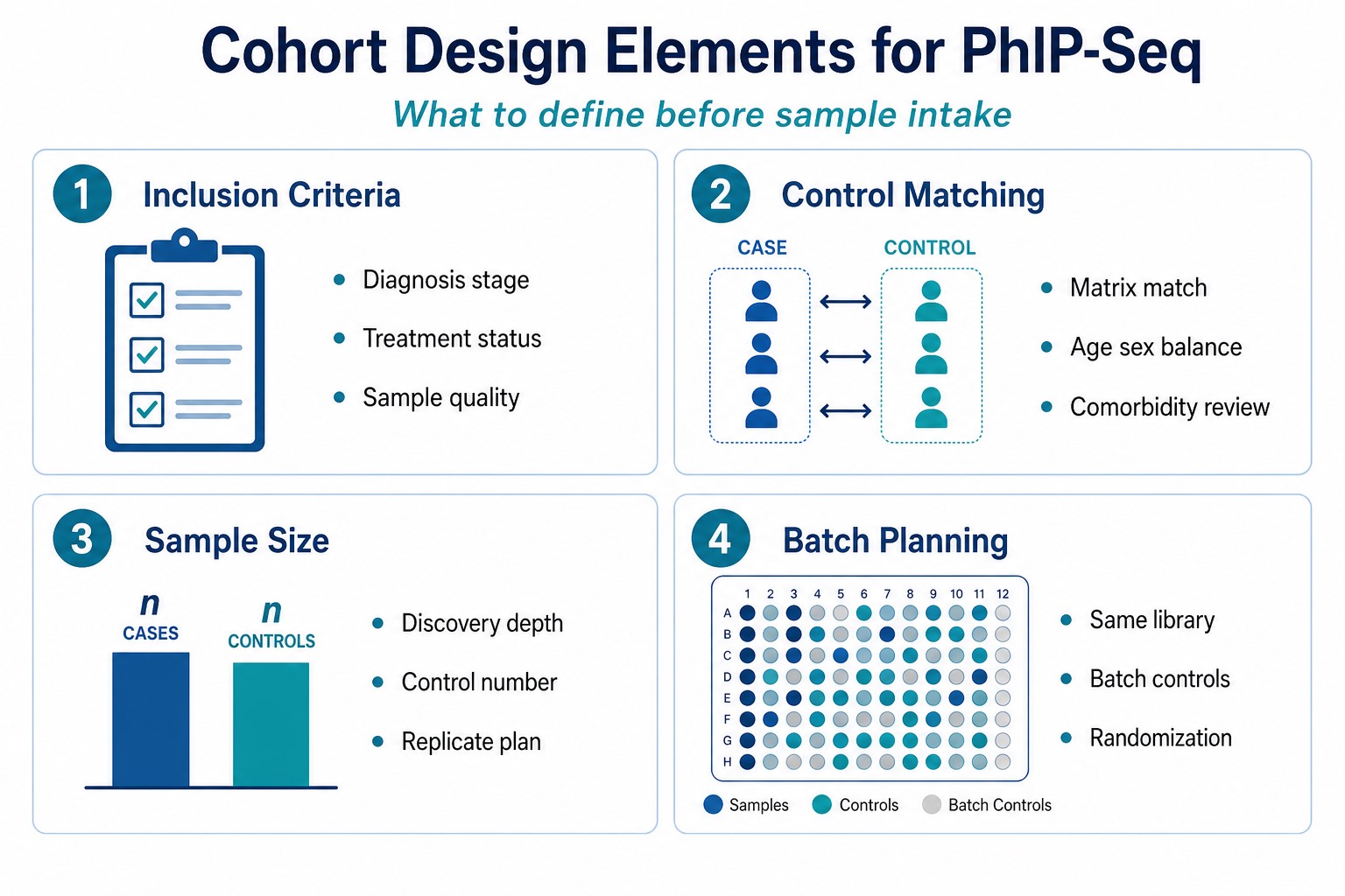 Cohort design elements for PhIP-Seq including inclusion criteria control matching sample size planning and batch control strategy Cohort design elements for PhIP-Seq including inclusion criteria control matching sample size planning and batch control strategy