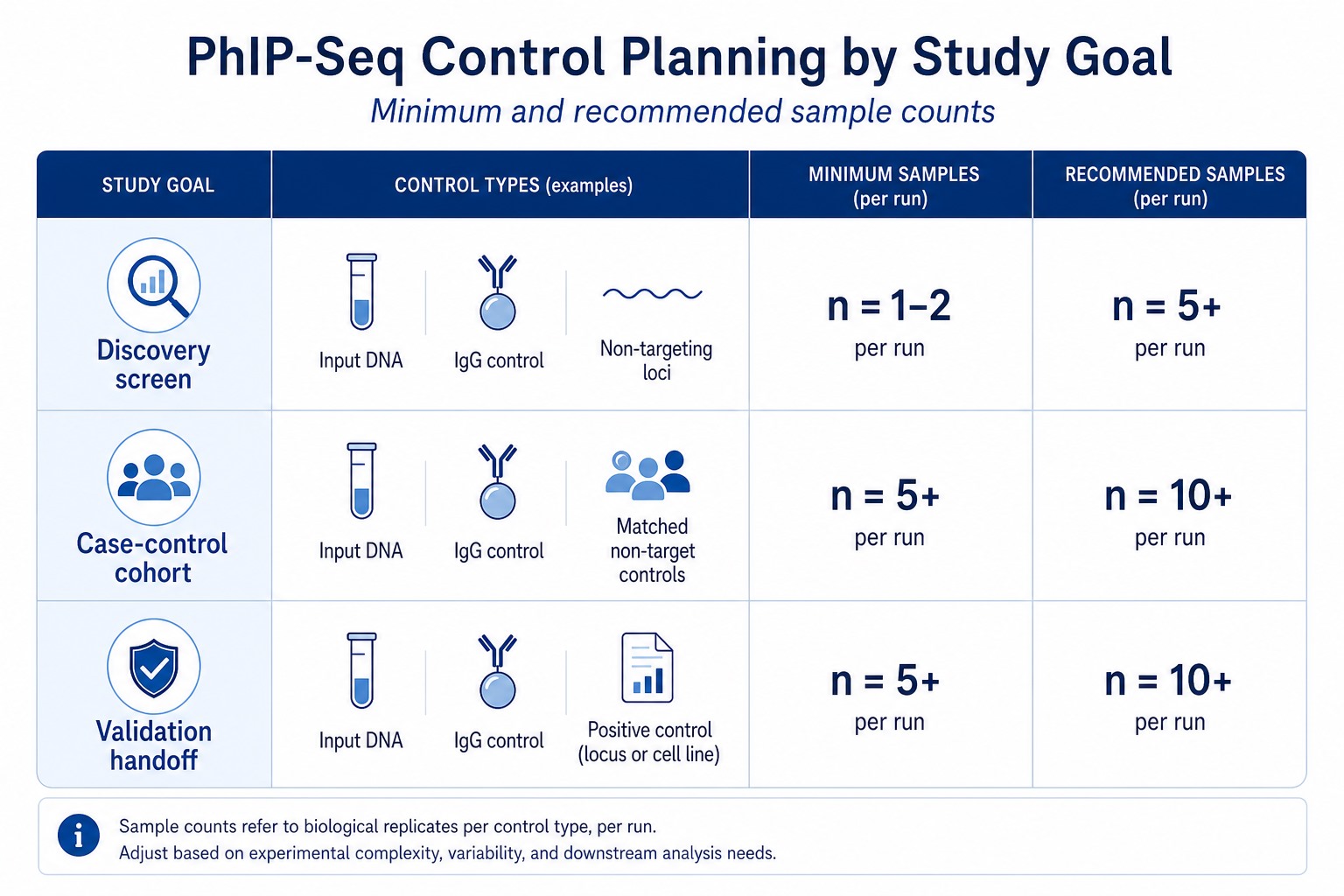 PhIP-Seq control planning matrix by study goal showing minimum and recommended control sample counts for discovery case-control and matrix-specific studies PhIP-Seq control planning matrix by study goal showing minimum and recommended control sample counts for discovery case-control and matrix-specific studies