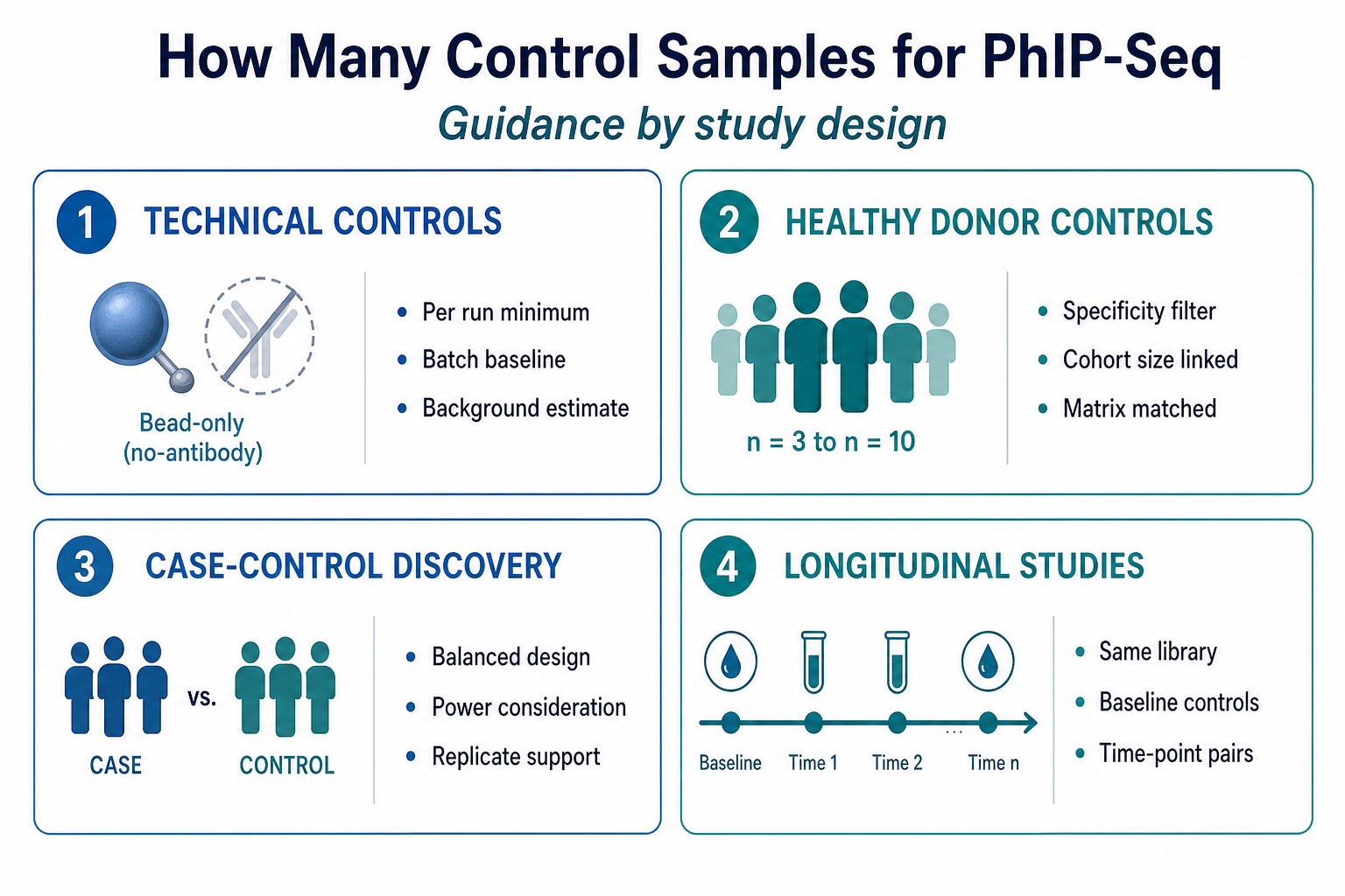 Guidance on how many control samples are needed for PhIP-Seq by technical controls healthy donor cohorts case-control design and longitudinal studies Guidance on how many control samples are needed for PhIP-Seq by technical controls healthy donor cohorts case-control design and longitudinal studies