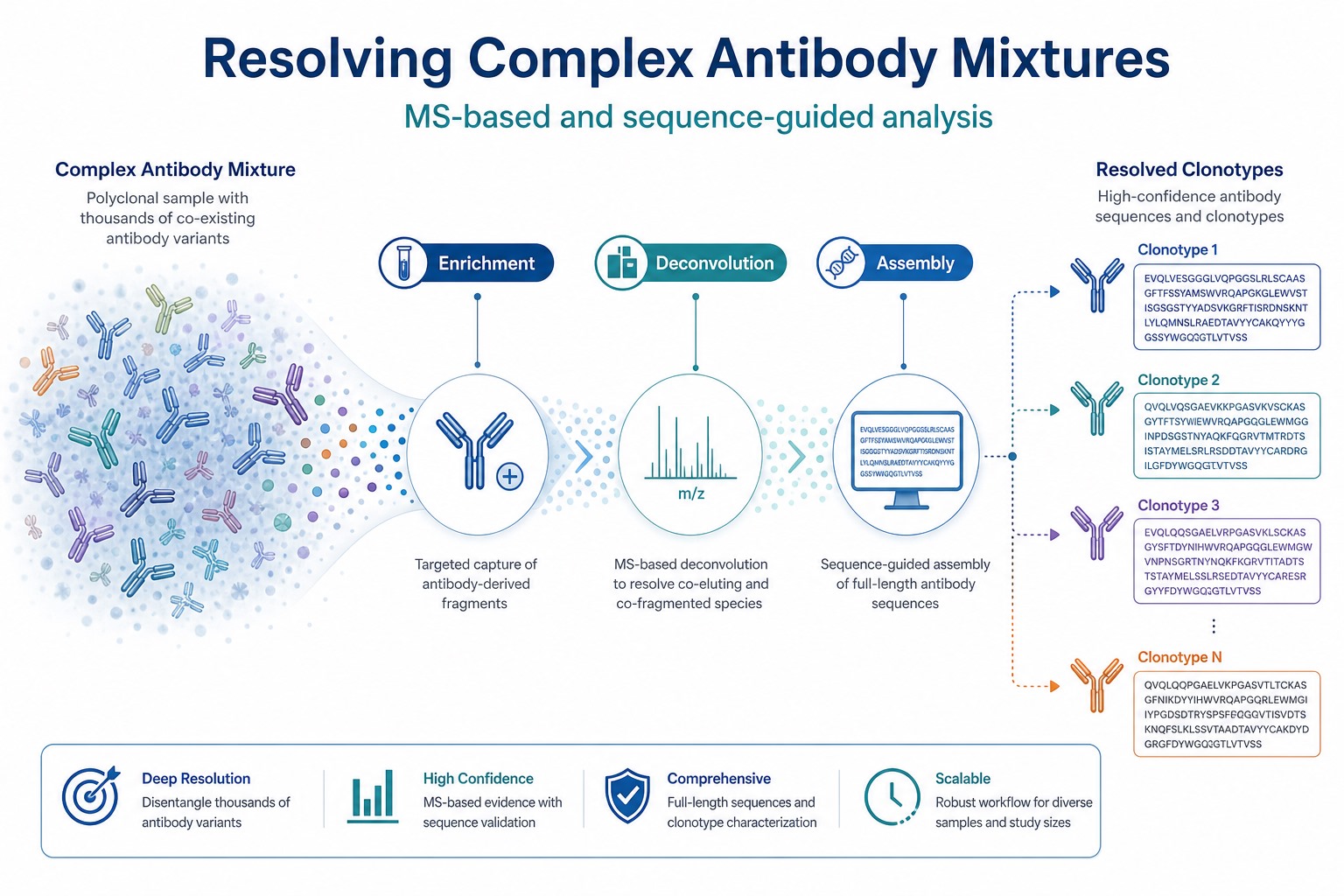 Resolving complex polyclonal antibody mixtures through MS-based analysis and sequence-guided clonotype assembly Resolving complex polyclonal antibody mixtures through MS-based analysis and sequence-guided clonotype assembly